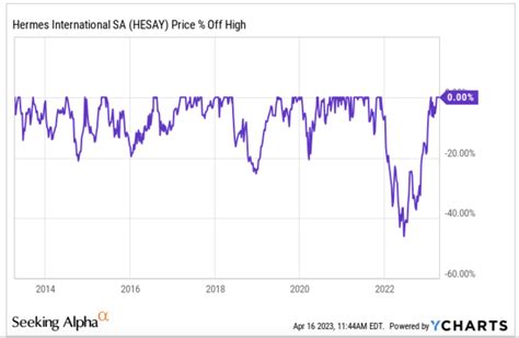 hermes stock price|hermes finance dividend history.